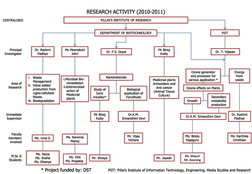 researchprojects